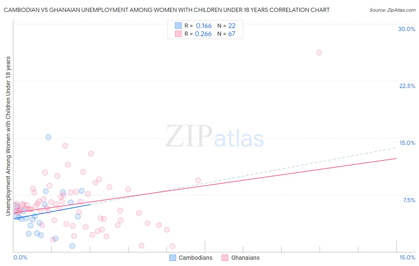 Cambodian vs Ghanaian Unemployment Among Women with Children Under 18 years