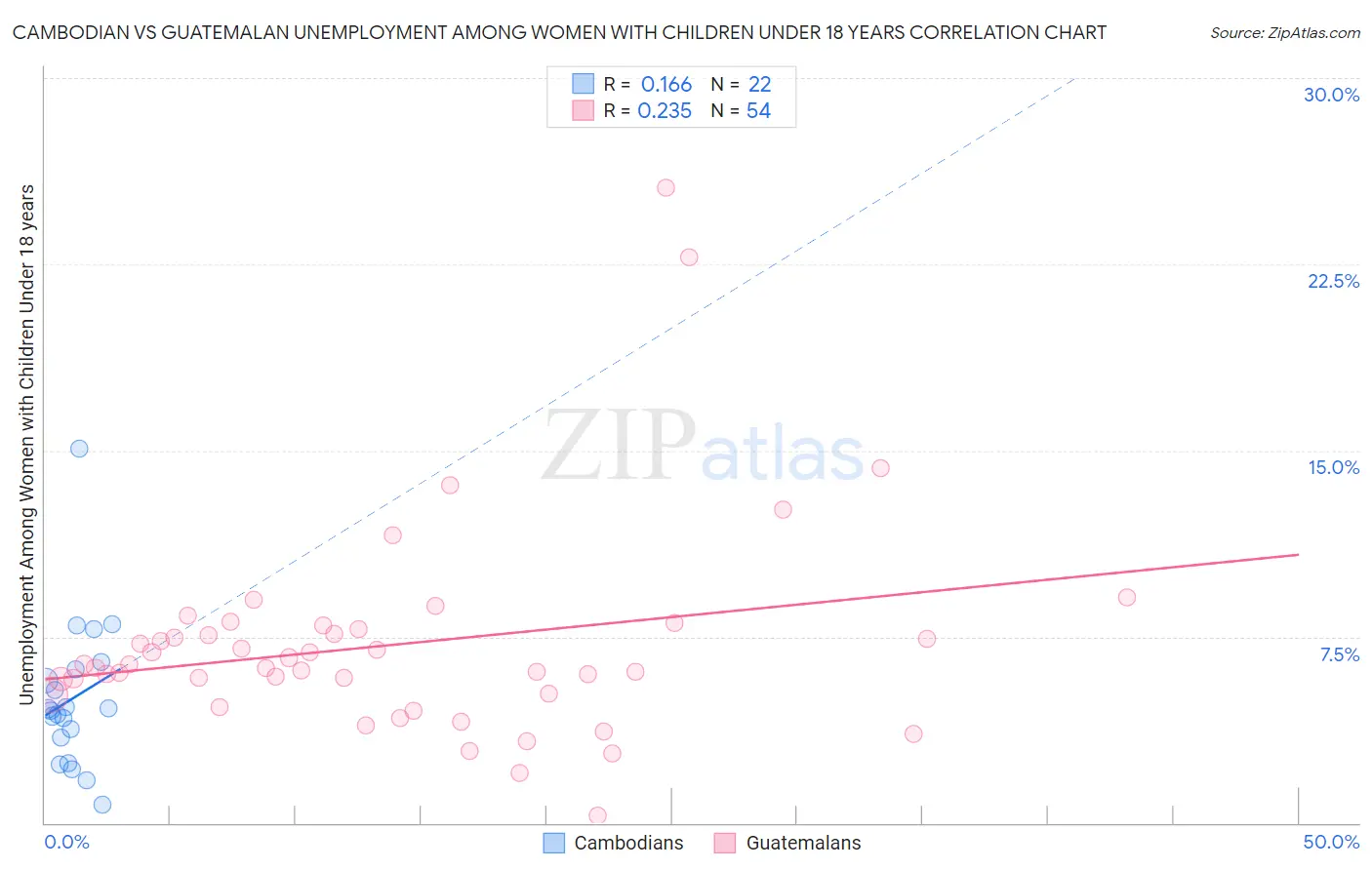 Cambodian vs Guatemalan Unemployment Among Women with Children Under 18 years