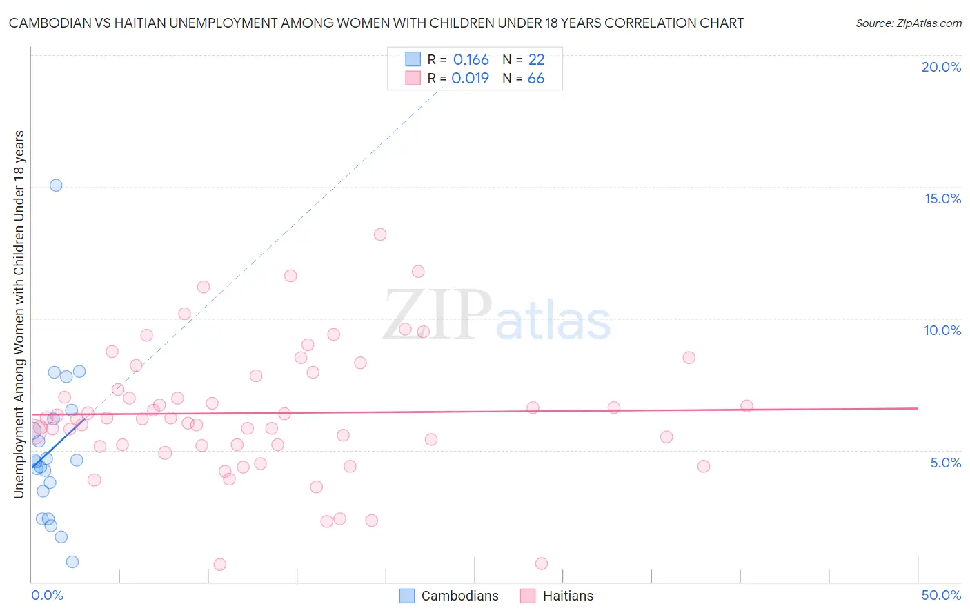 Cambodian vs Haitian Unemployment Among Women with Children Under 18 years