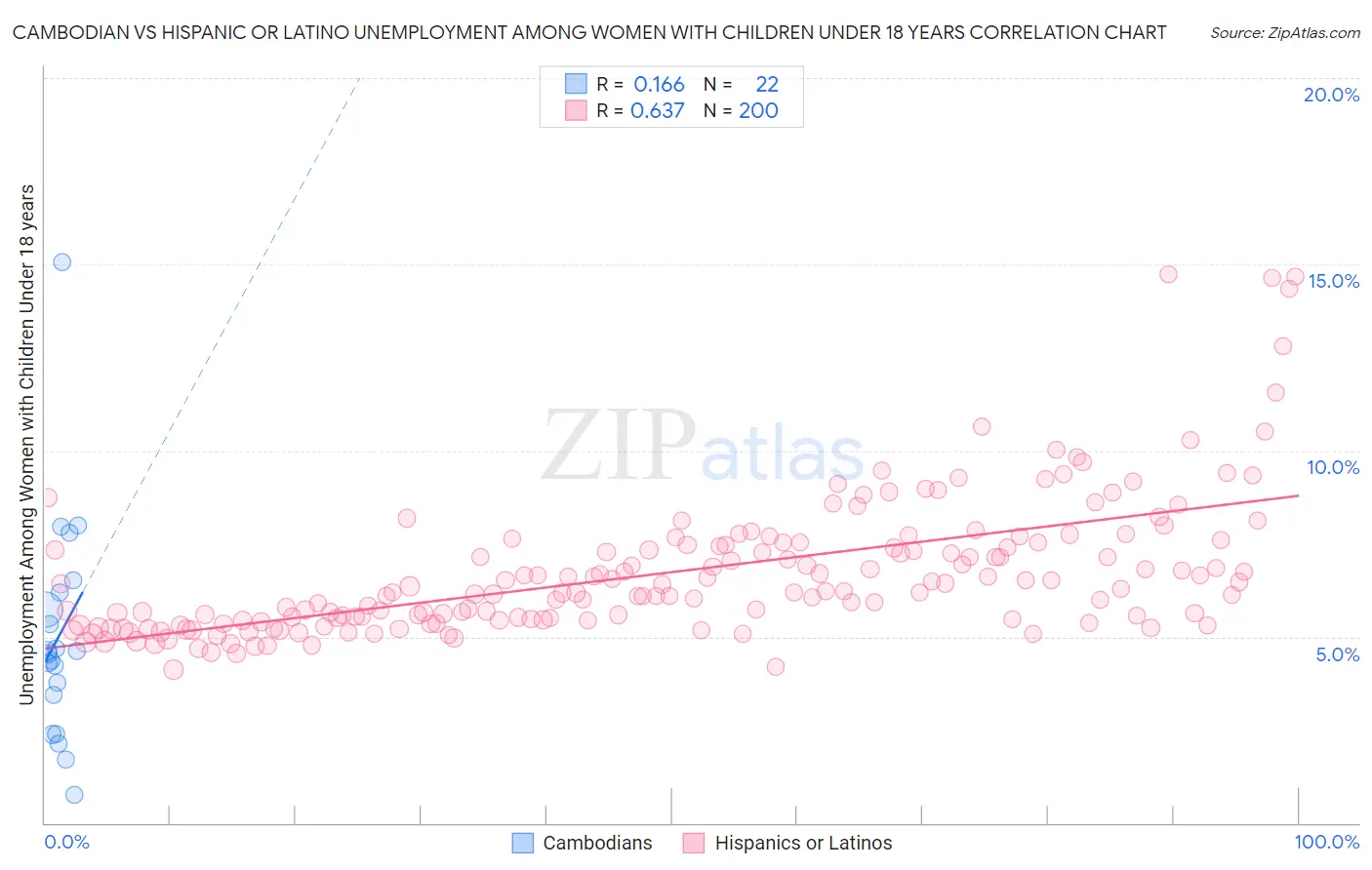 Cambodian vs Hispanic or Latino Unemployment Among Women with Children Under 18 years