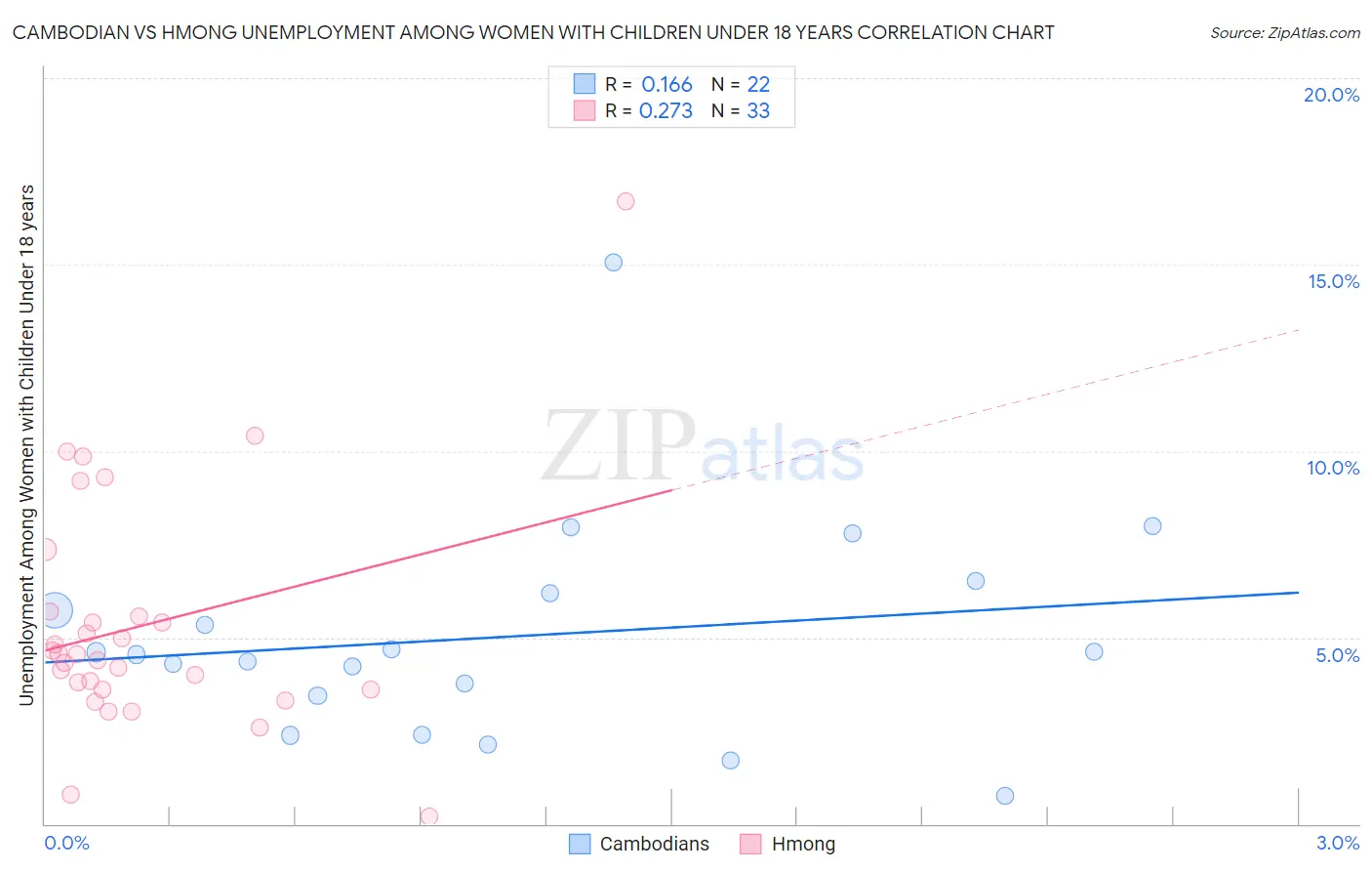 Cambodian vs Hmong Unemployment Among Women with Children Under 18 years