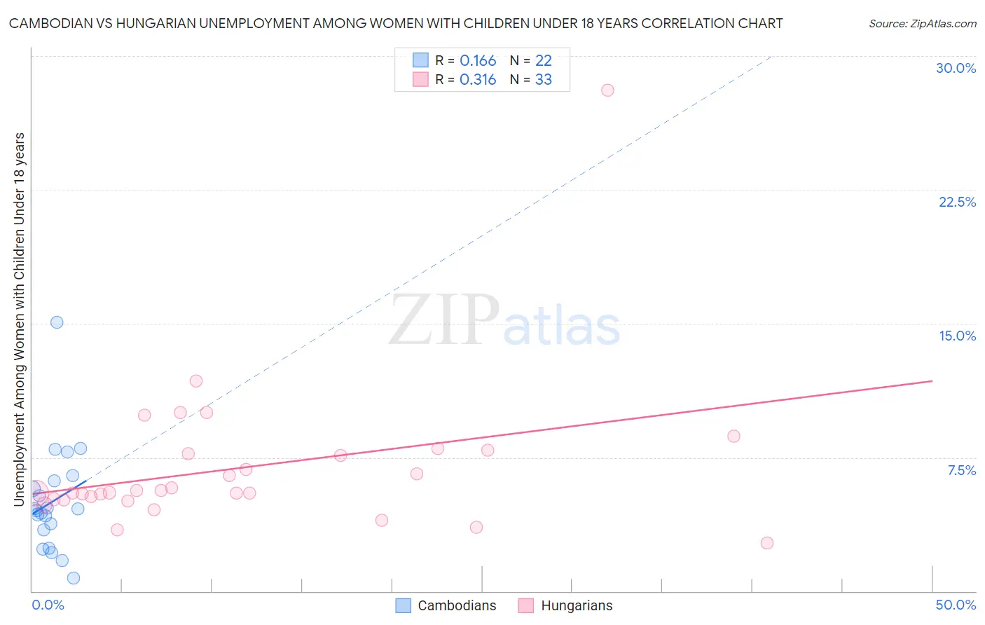 Cambodian vs Hungarian Unemployment Among Women with Children Under 18 years
