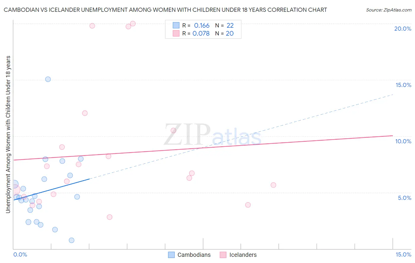 Cambodian vs Icelander Unemployment Among Women with Children Under 18 years