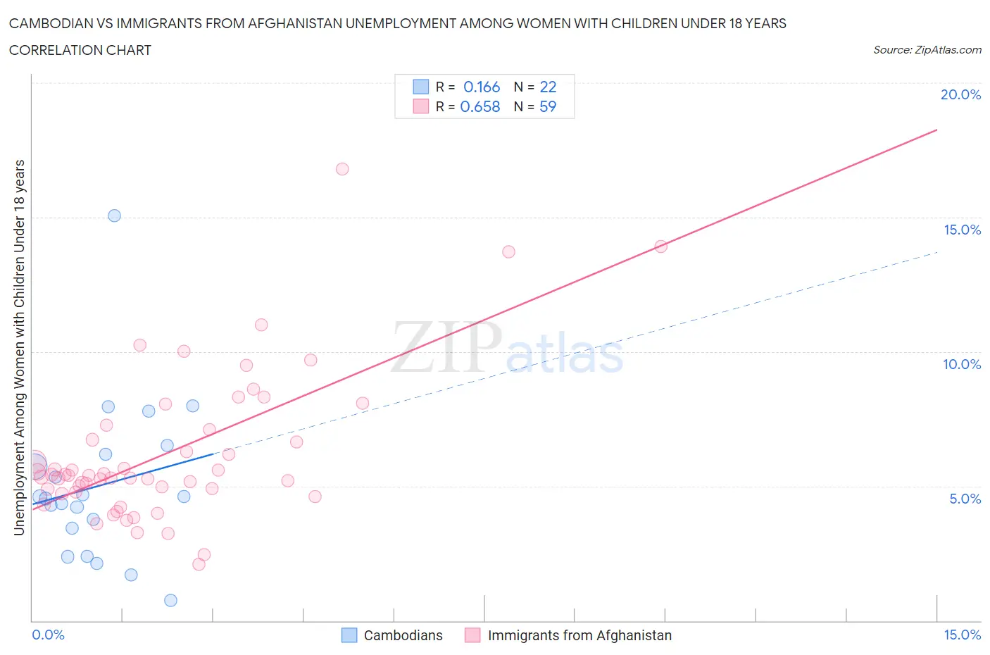 Cambodian vs Immigrants from Afghanistan Unemployment Among Women with Children Under 18 years