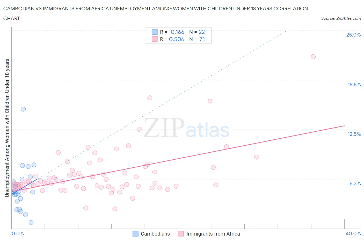 Cambodian vs Immigrants from Africa Unemployment Among Women with Children Under 18 years