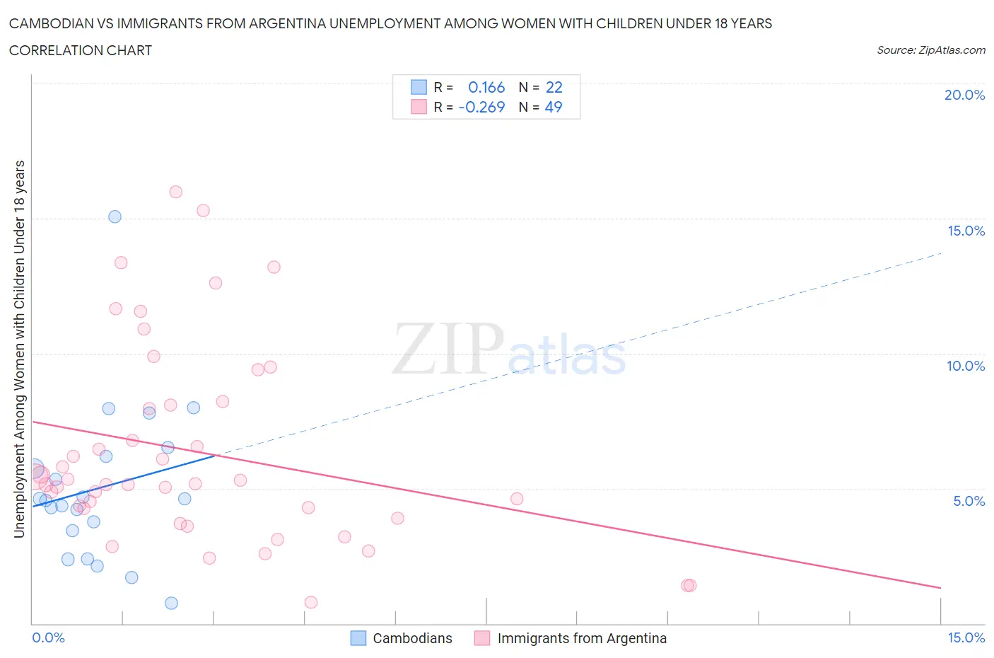 Cambodian vs Immigrants from Argentina Unemployment Among Women with Children Under 18 years