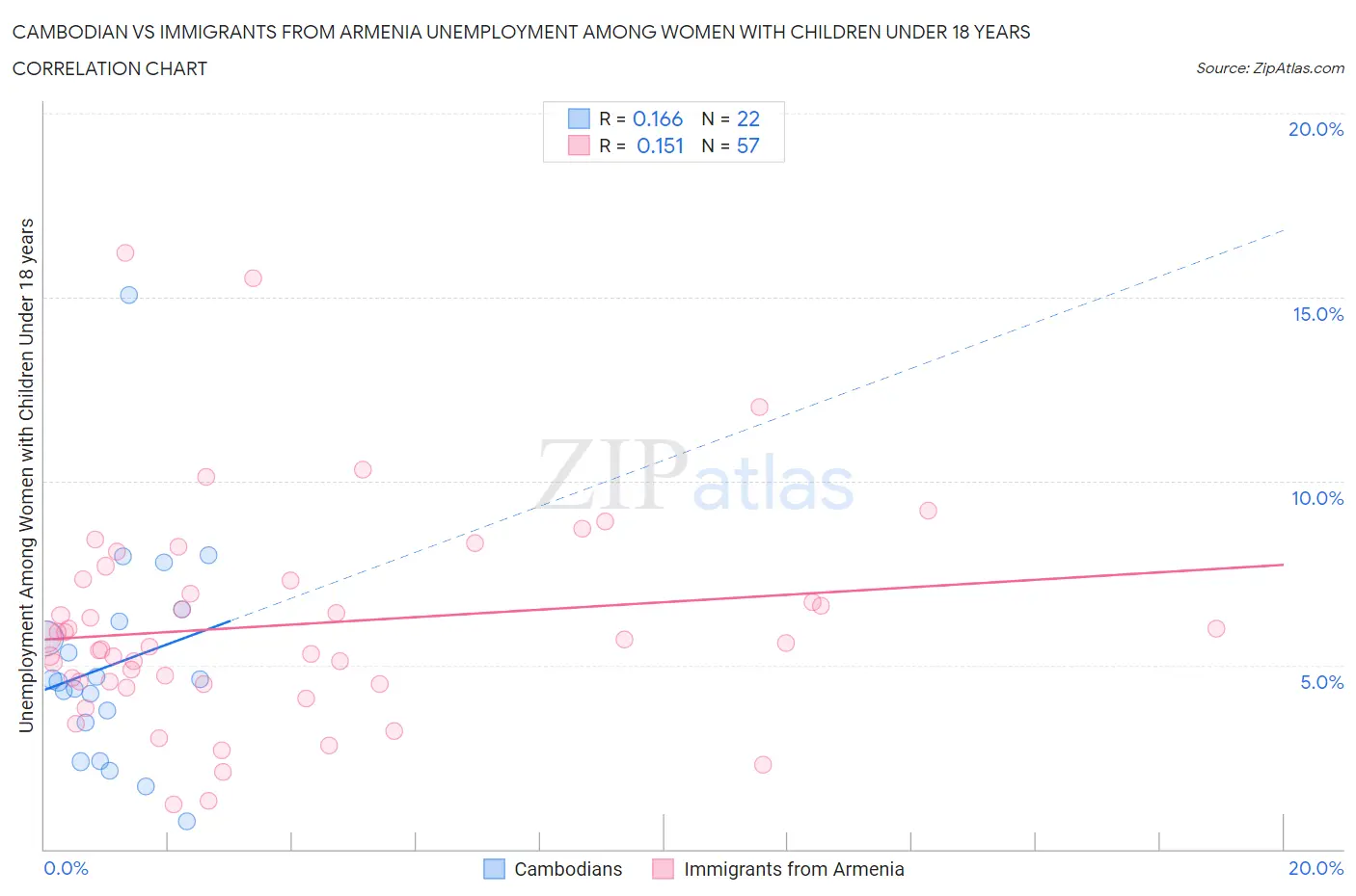Cambodian vs Immigrants from Armenia Unemployment Among Women with Children Under 18 years