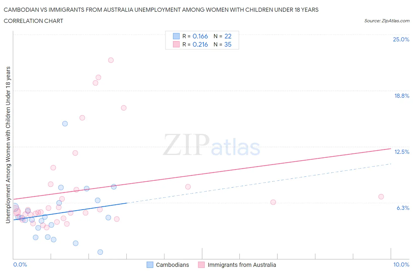 Cambodian vs Immigrants from Australia Unemployment Among Women with Children Under 18 years