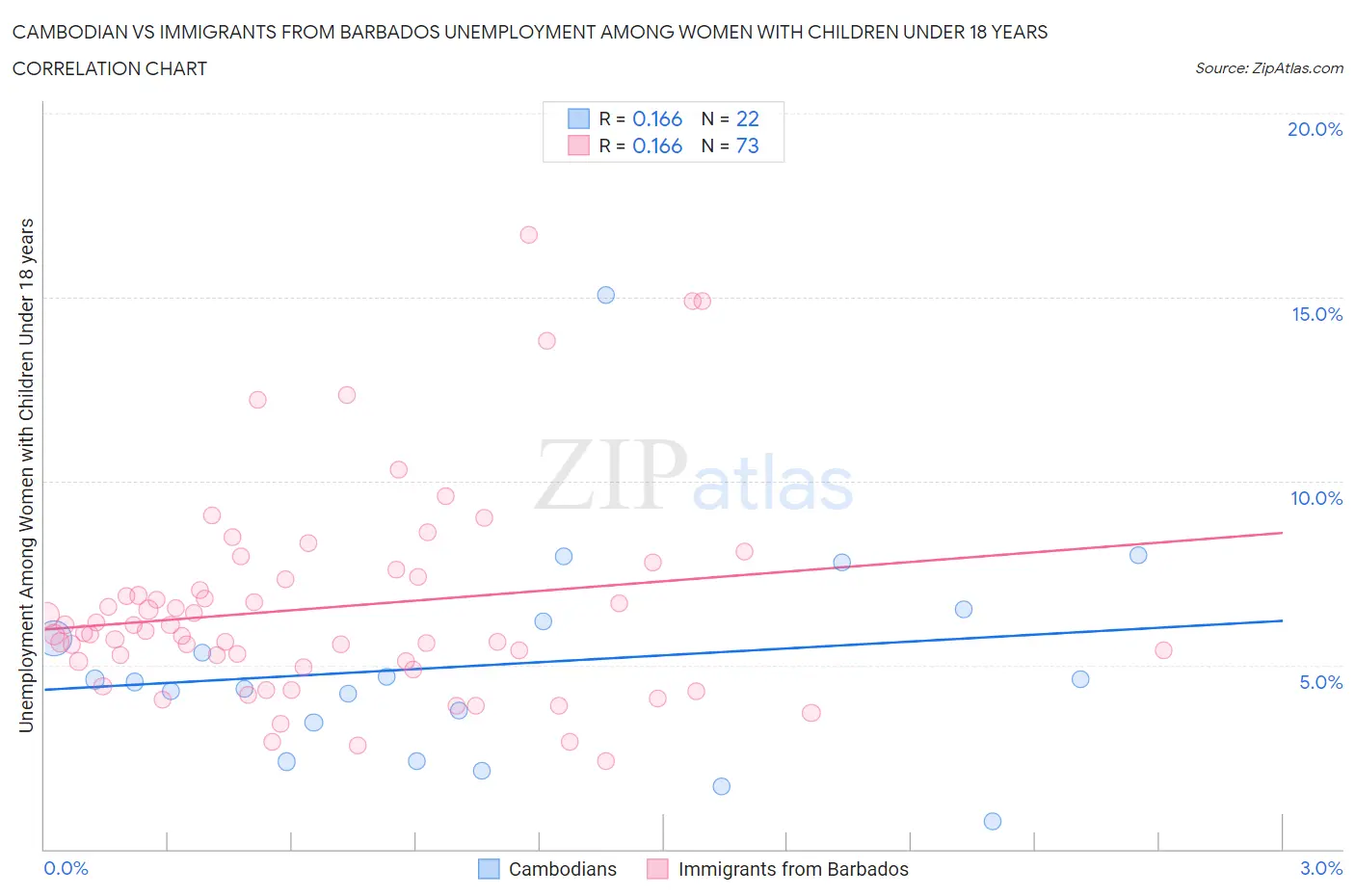 Cambodian vs Immigrants from Barbados Unemployment Among Women with Children Under 18 years