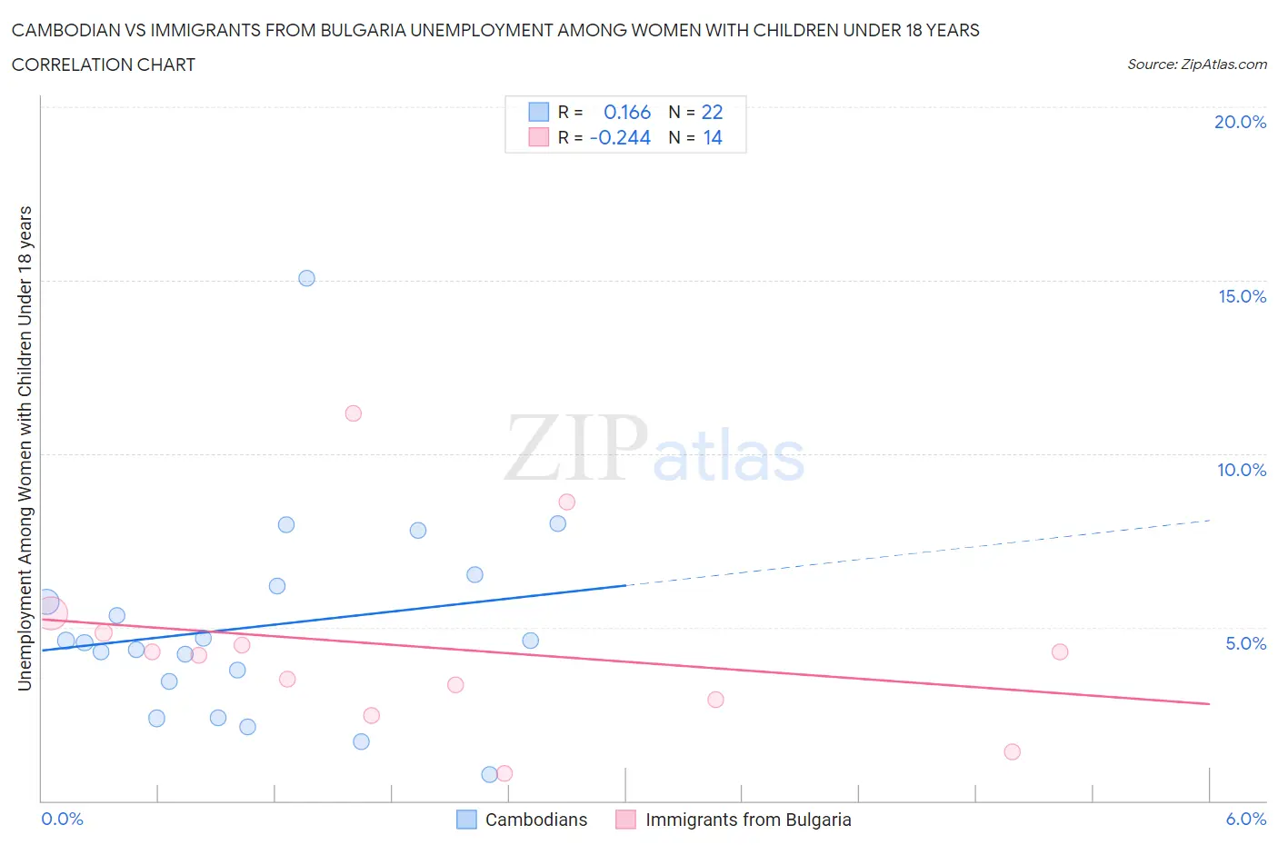 Cambodian vs Immigrants from Bulgaria Unemployment Among Women with Children Under 18 years