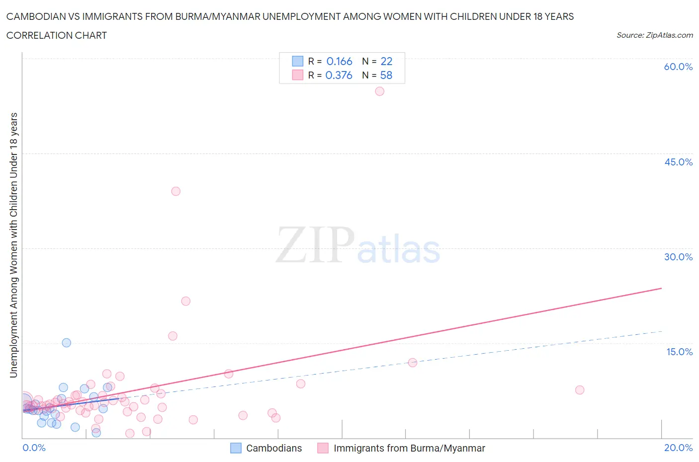 Cambodian vs Immigrants from Burma/Myanmar Unemployment Among Women with Children Under 18 years