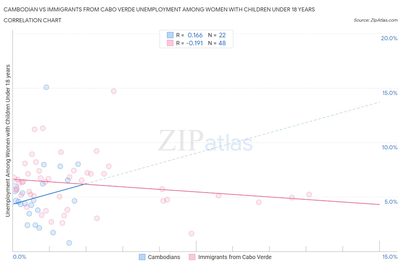 Cambodian vs Immigrants from Cabo Verde Unemployment Among Women with Children Under 18 years