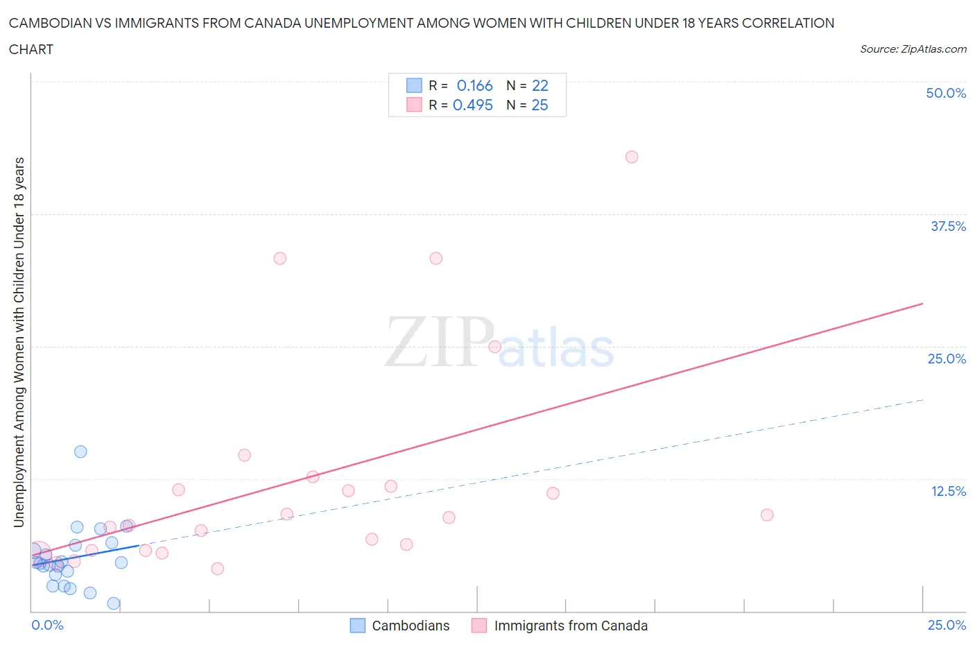 Cambodian vs Immigrants from Canada Unemployment Among Women with Children Under 18 years