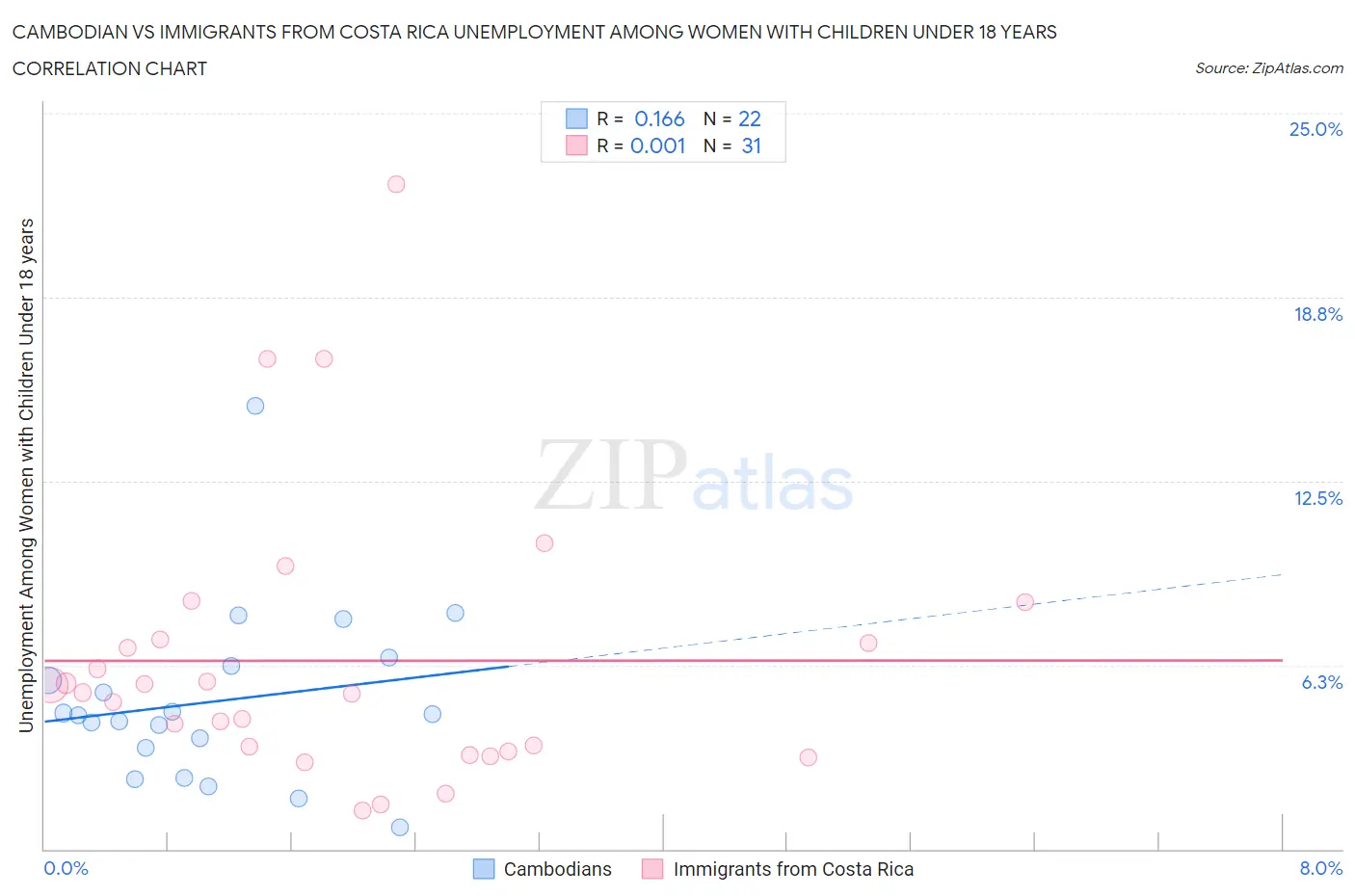 Cambodian vs Immigrants from Costa Rica Unemployment Among Women with Children Under 18 years