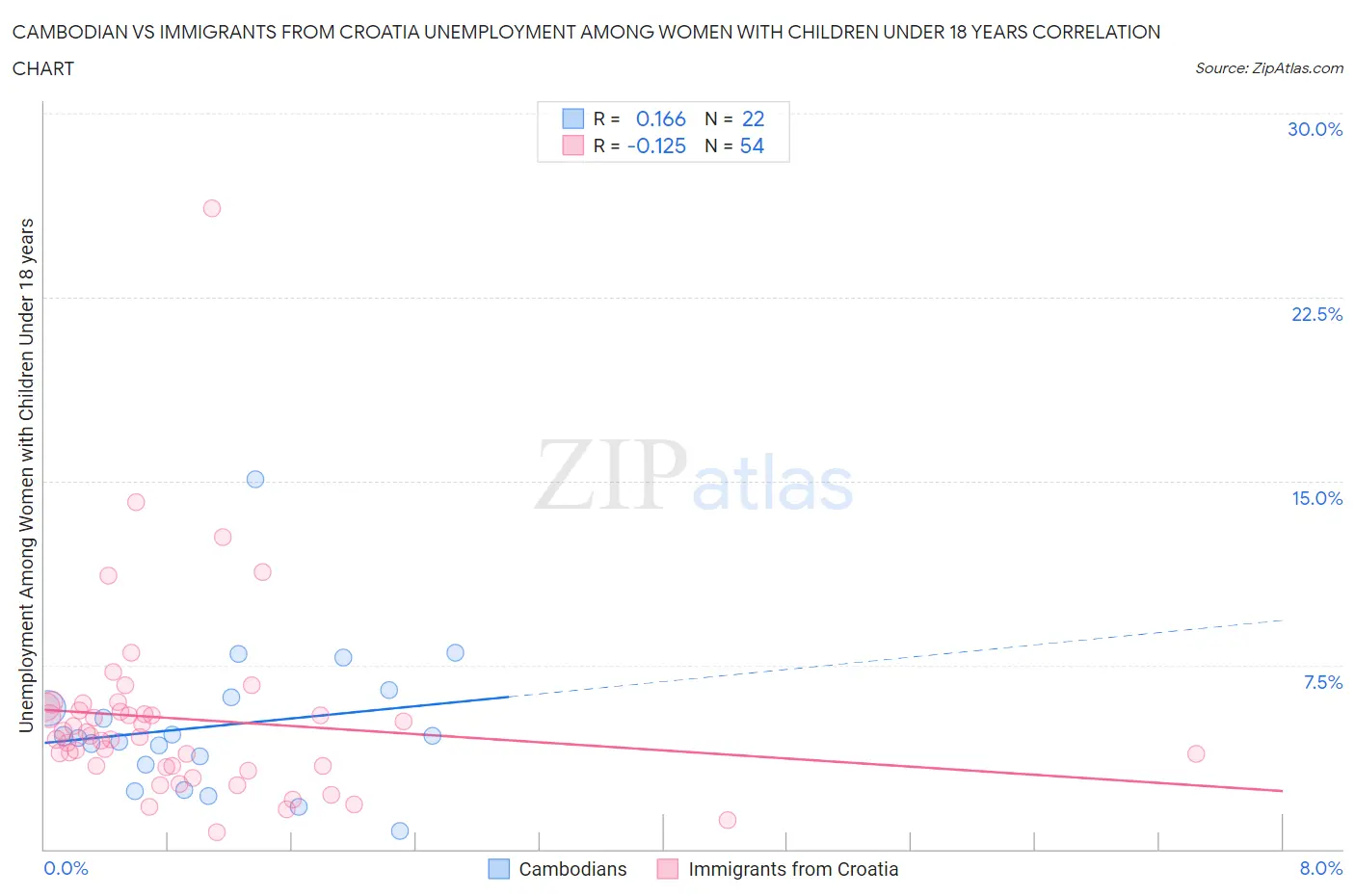 Cambodian vs Immigrants from Croatia Unemployment Among Women with Children Under 18 years