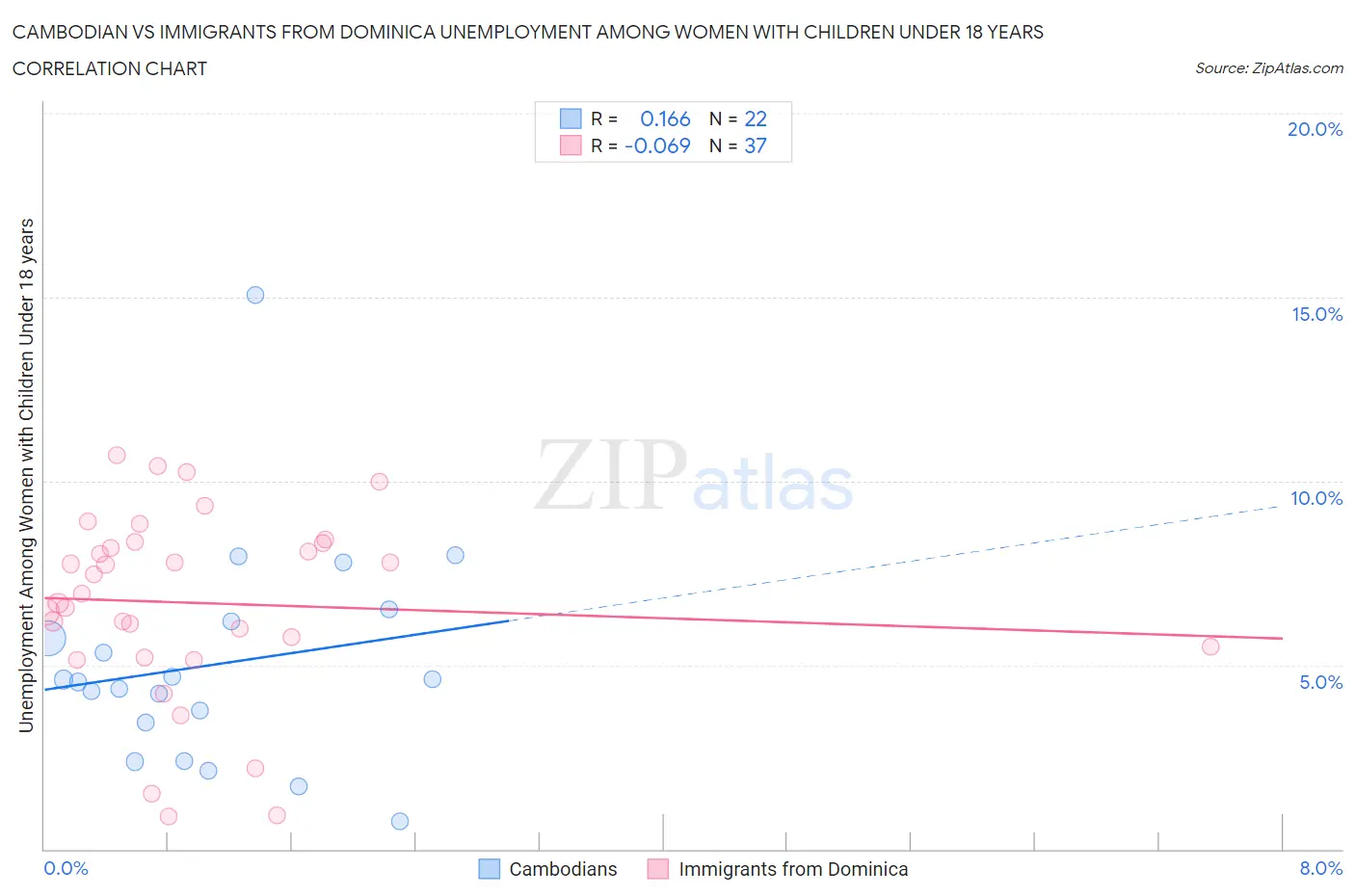 Cambodian vs Immigrants from Dominica Unemployment Among Women with Children Under 18 years