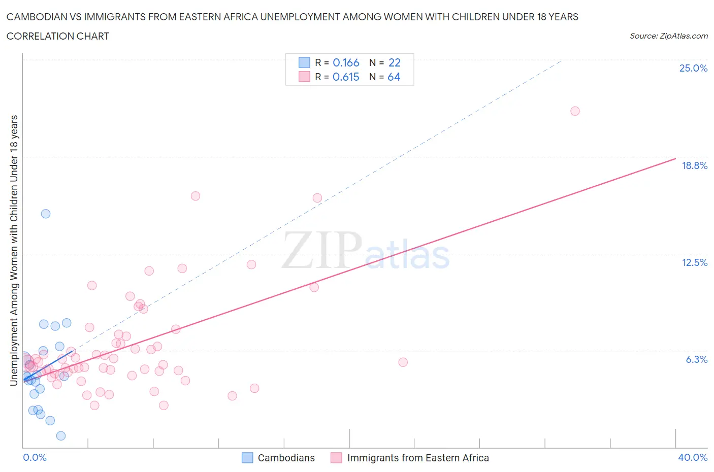 Cambodian vs Immigrants from Eastern Africa Unemployment Among Women with Children Under 18 years