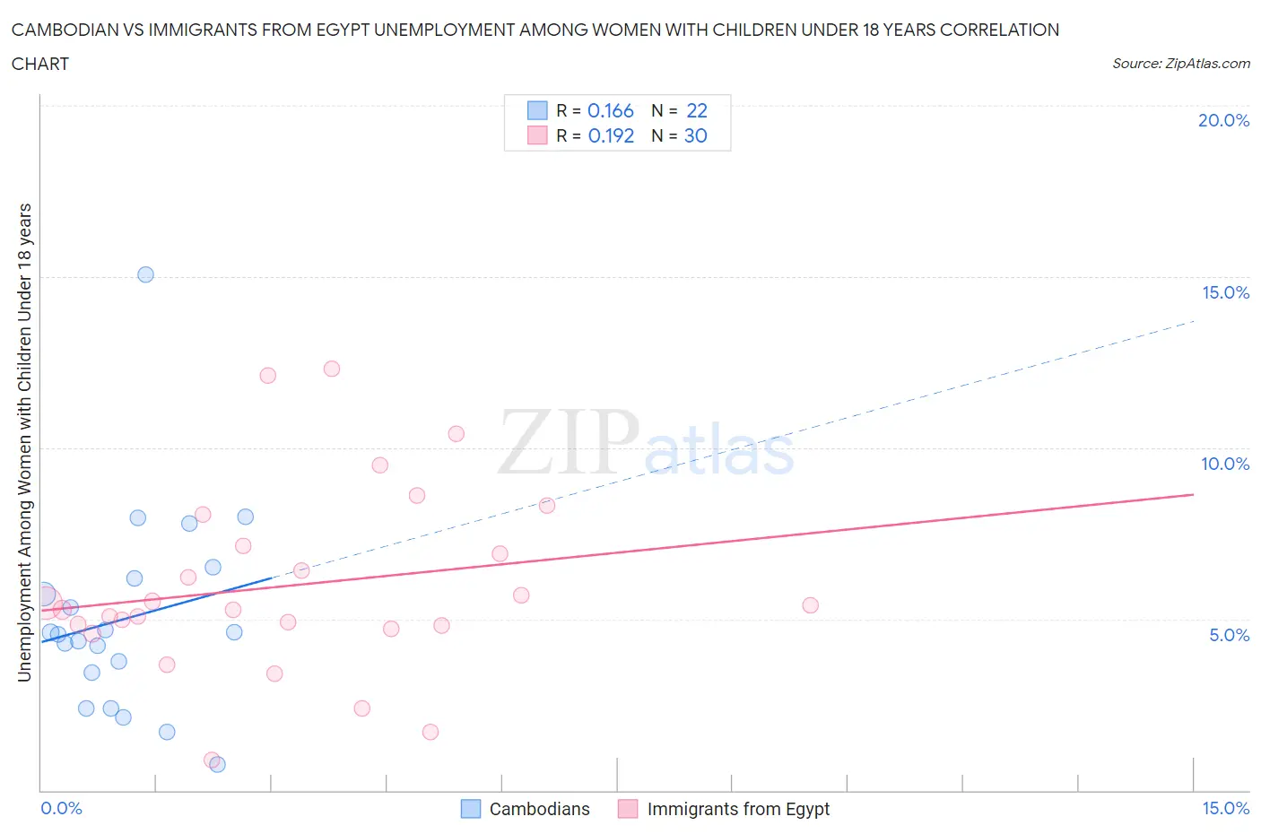 Cambodian vs Immigrants from Egypt Unemployment Among Women with Children Under 18 years