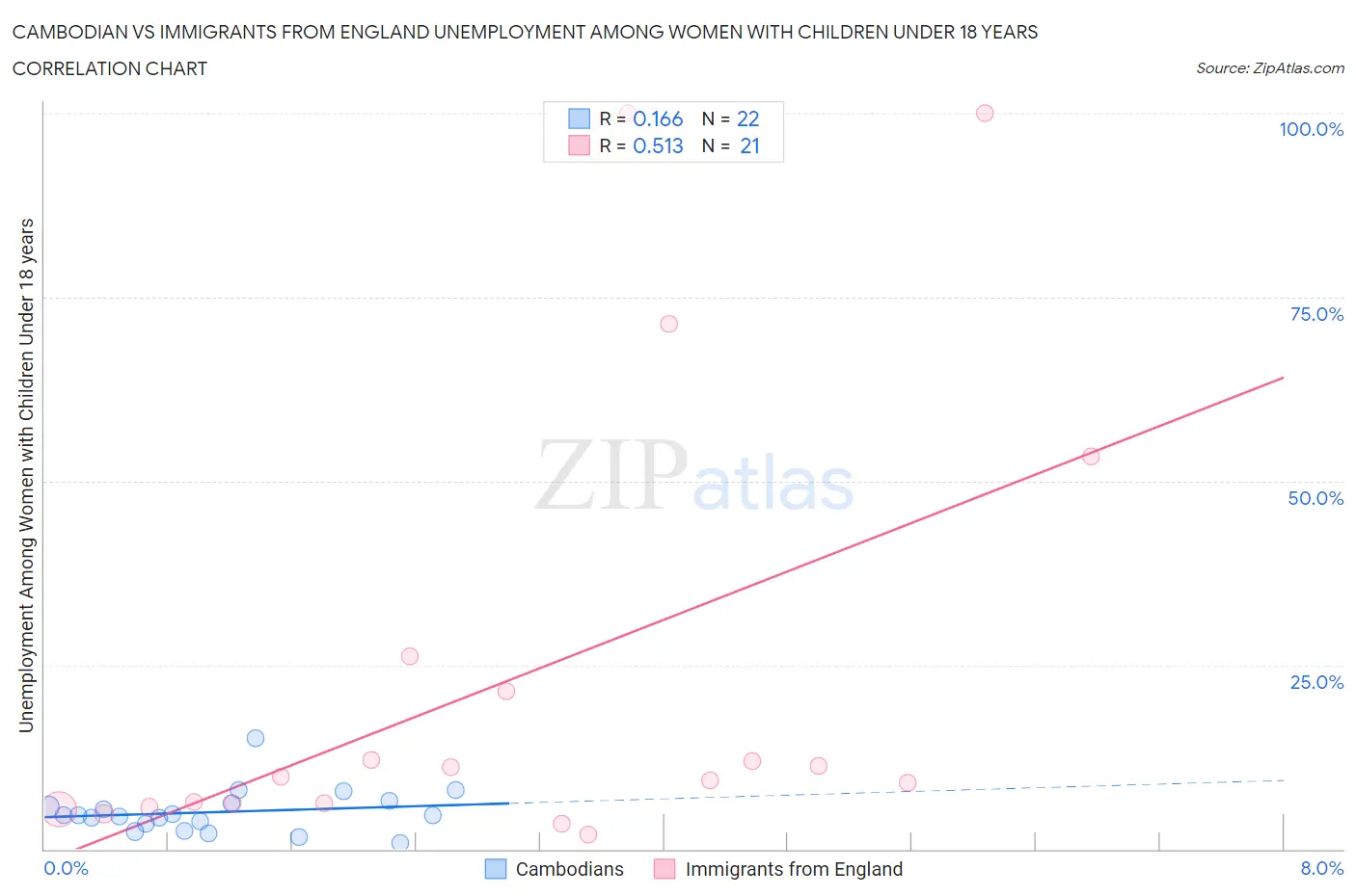 Cambodian vs Immigrants from England Unemployment Among Women with Children Under 18 years