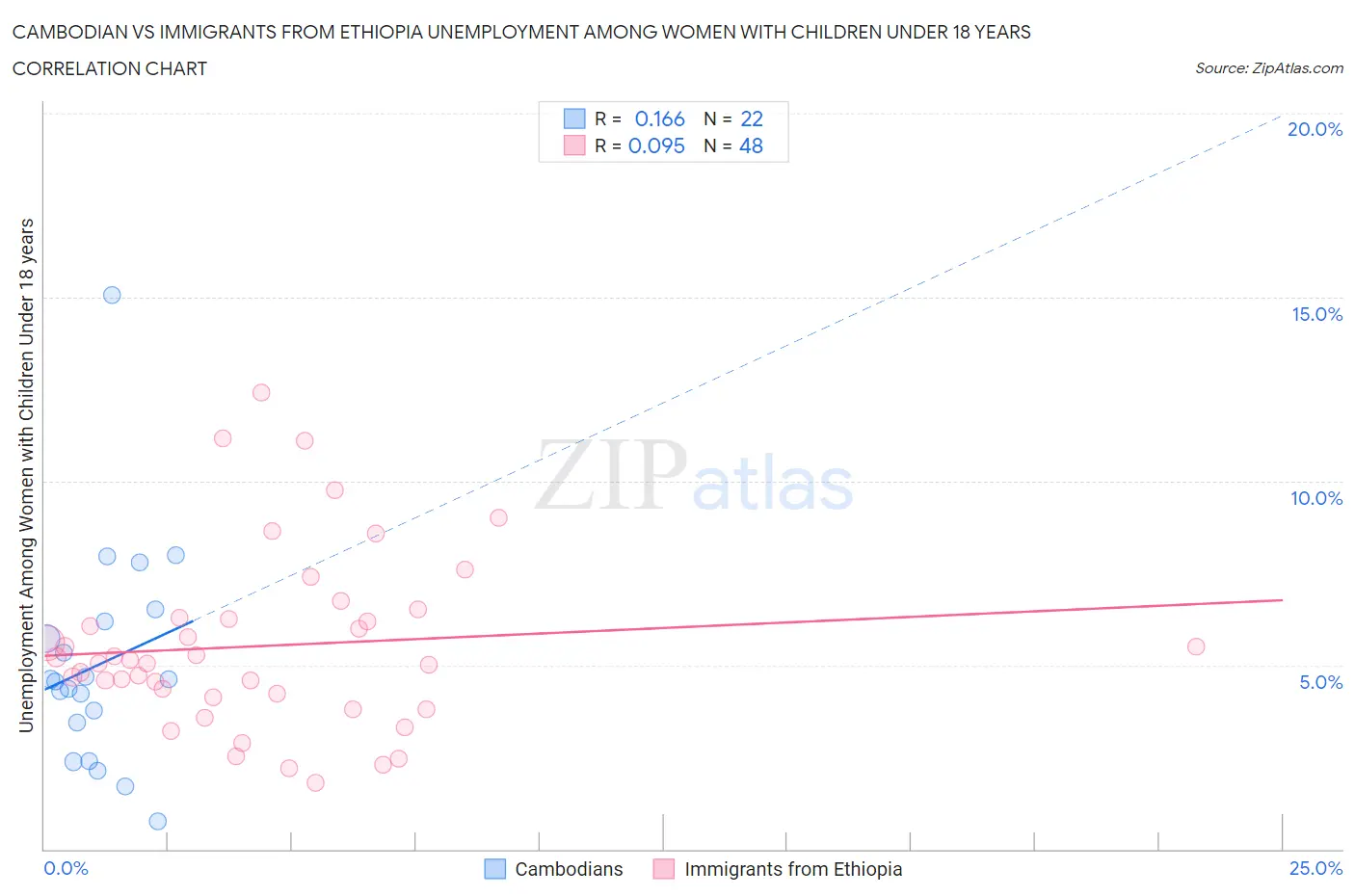 Cambodian vs Immigrants from Ethiopia Unemployment Among Women with Children Under 18 years