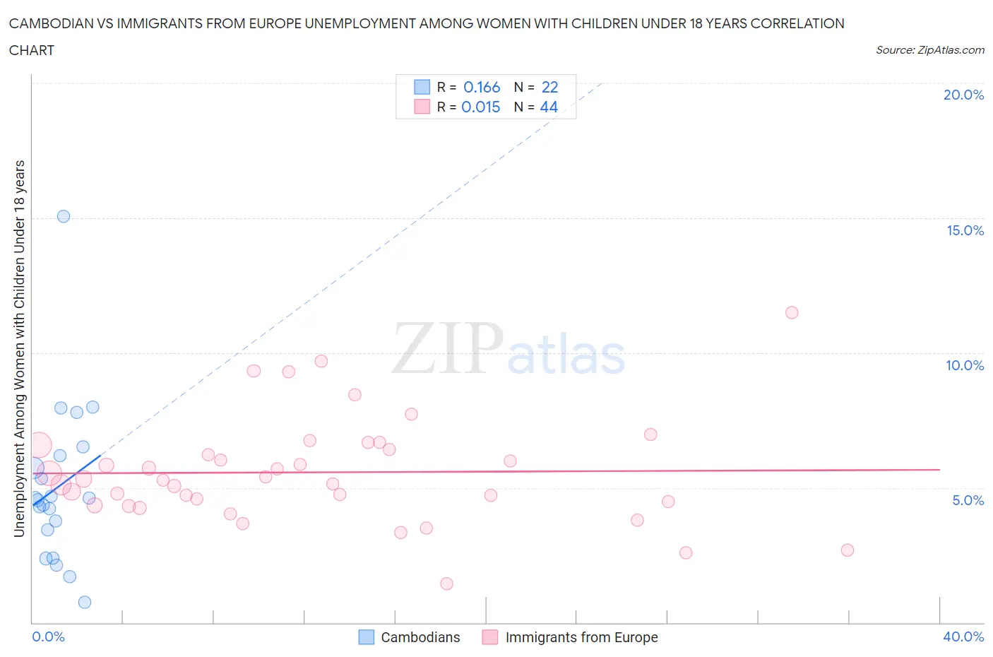 Cambodian vs Immigrants from Europe Unemployment Among Women with Children Under 18 years