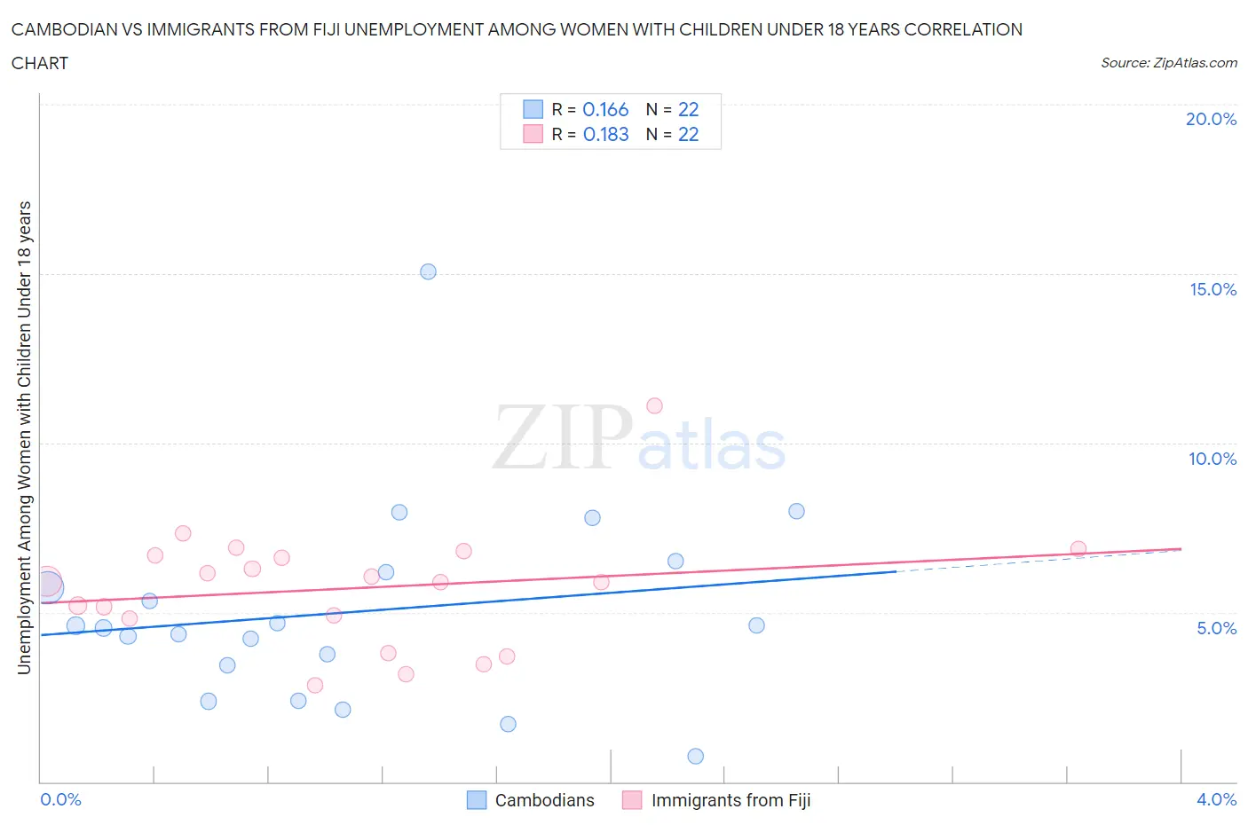 Cambodian vs Immigrants from Fiji Unemployment Among Women with Children Under 18 years