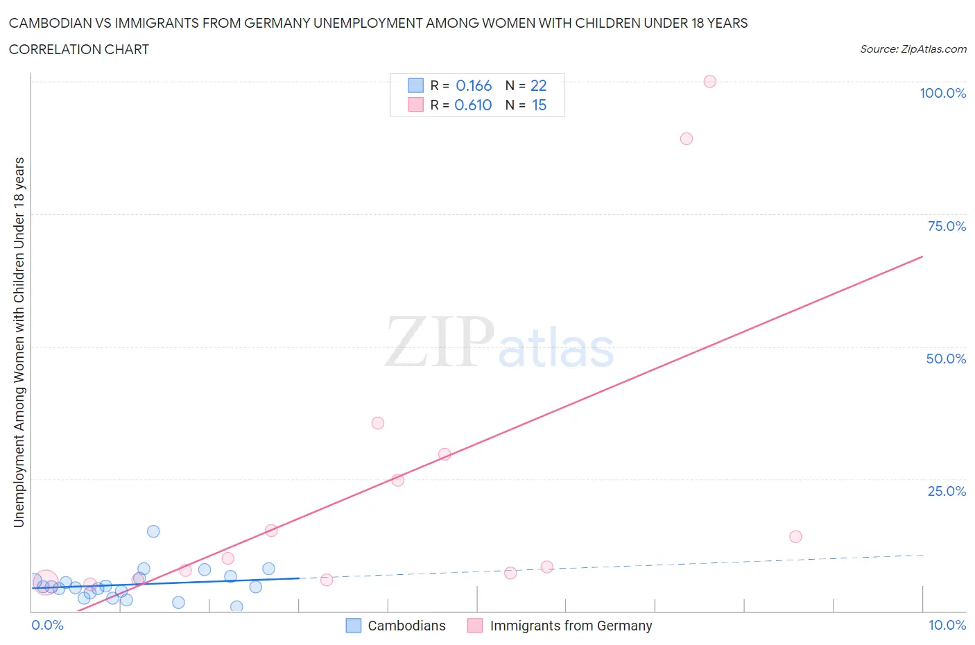 Cambodian vs Immigrants from Germany Unemployment Among Women with Children Under 18 years