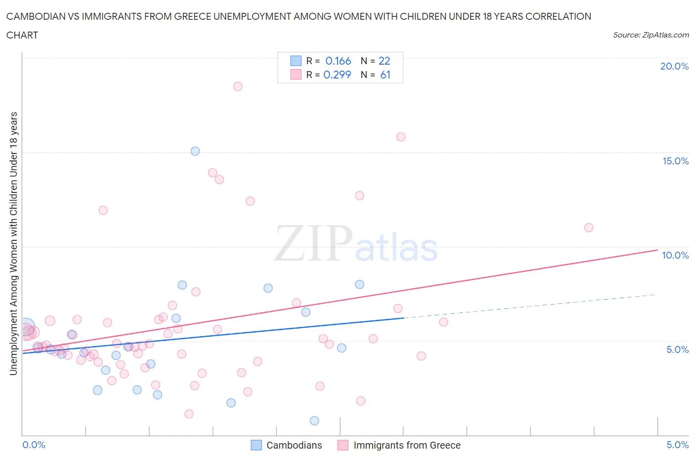 Cambodian vs Immigrants from Greece Unemployment Among Women with Children Under 18 years