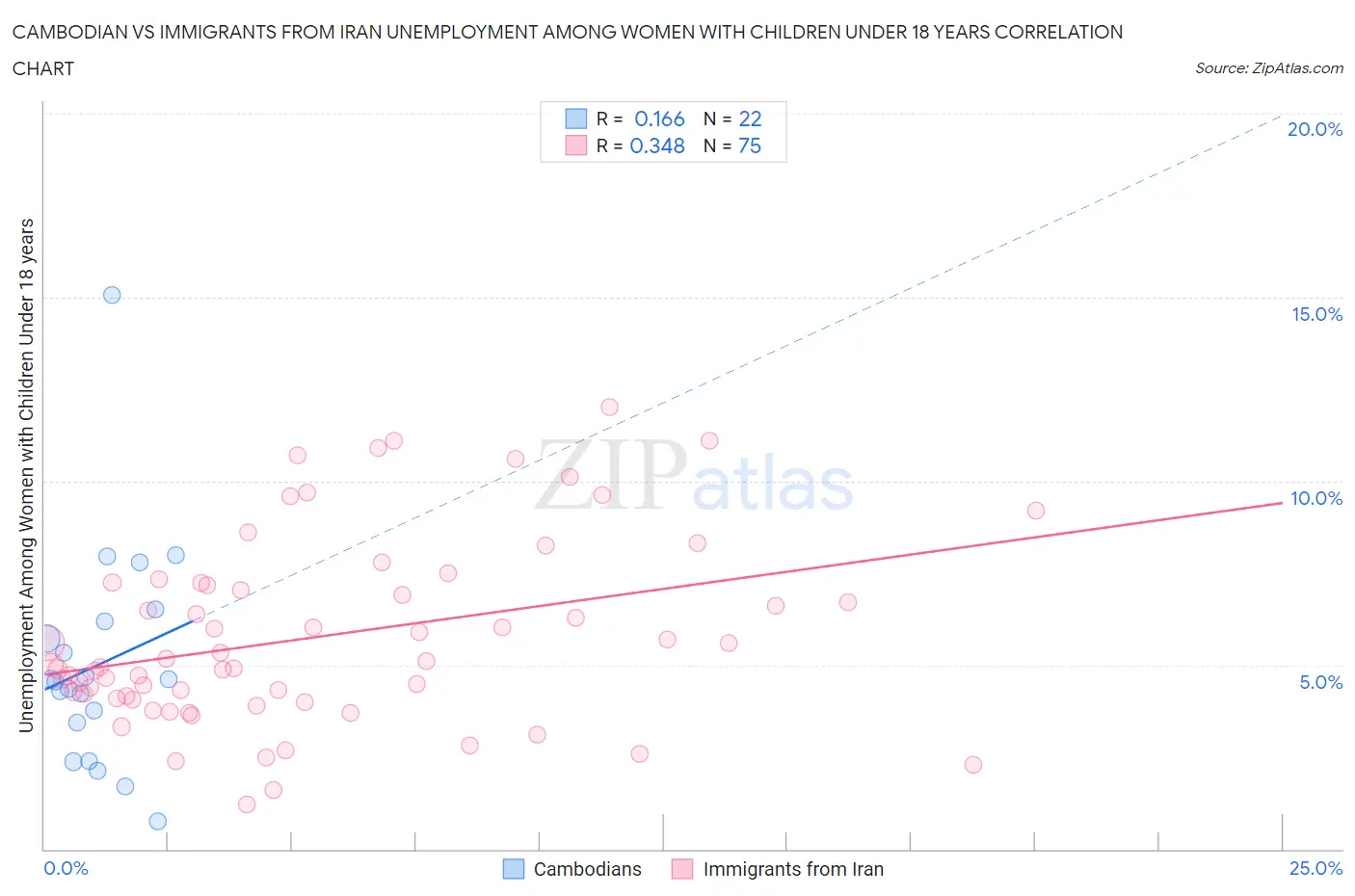 Cambodian vs Immigrants from Iran Unemployment Among Women with Children Under 18 years