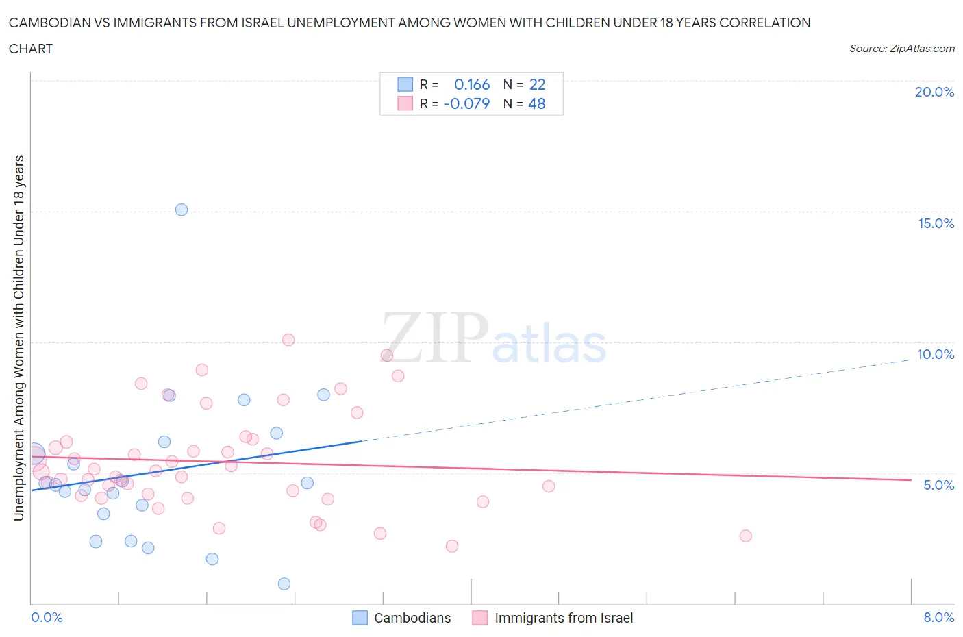 Cambodian vs Immigrants from Israel Unemployment Among Women with Children Under 18 years