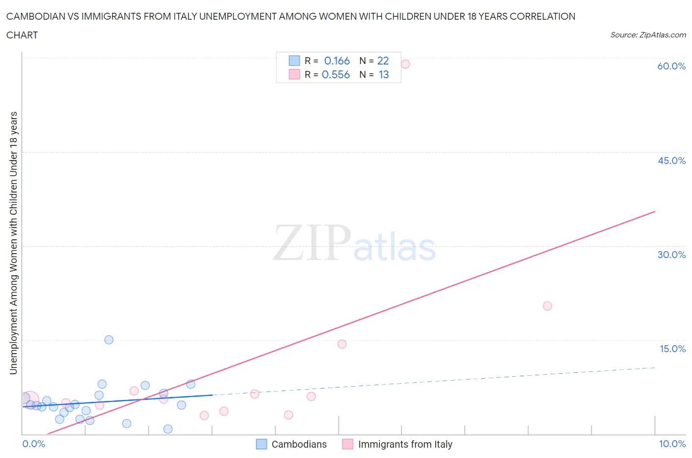 Cambodian vs Immigrants from Italy Unemployment Among Women with Children Under 18 years