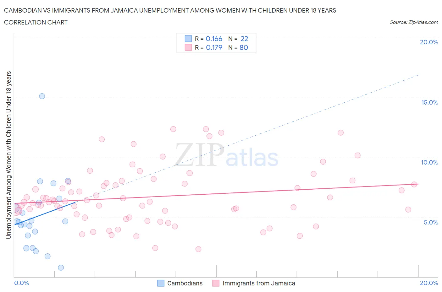 Cambodian vs Immigrants from Jamaica Unemployment Among Women with Children Under 18 years