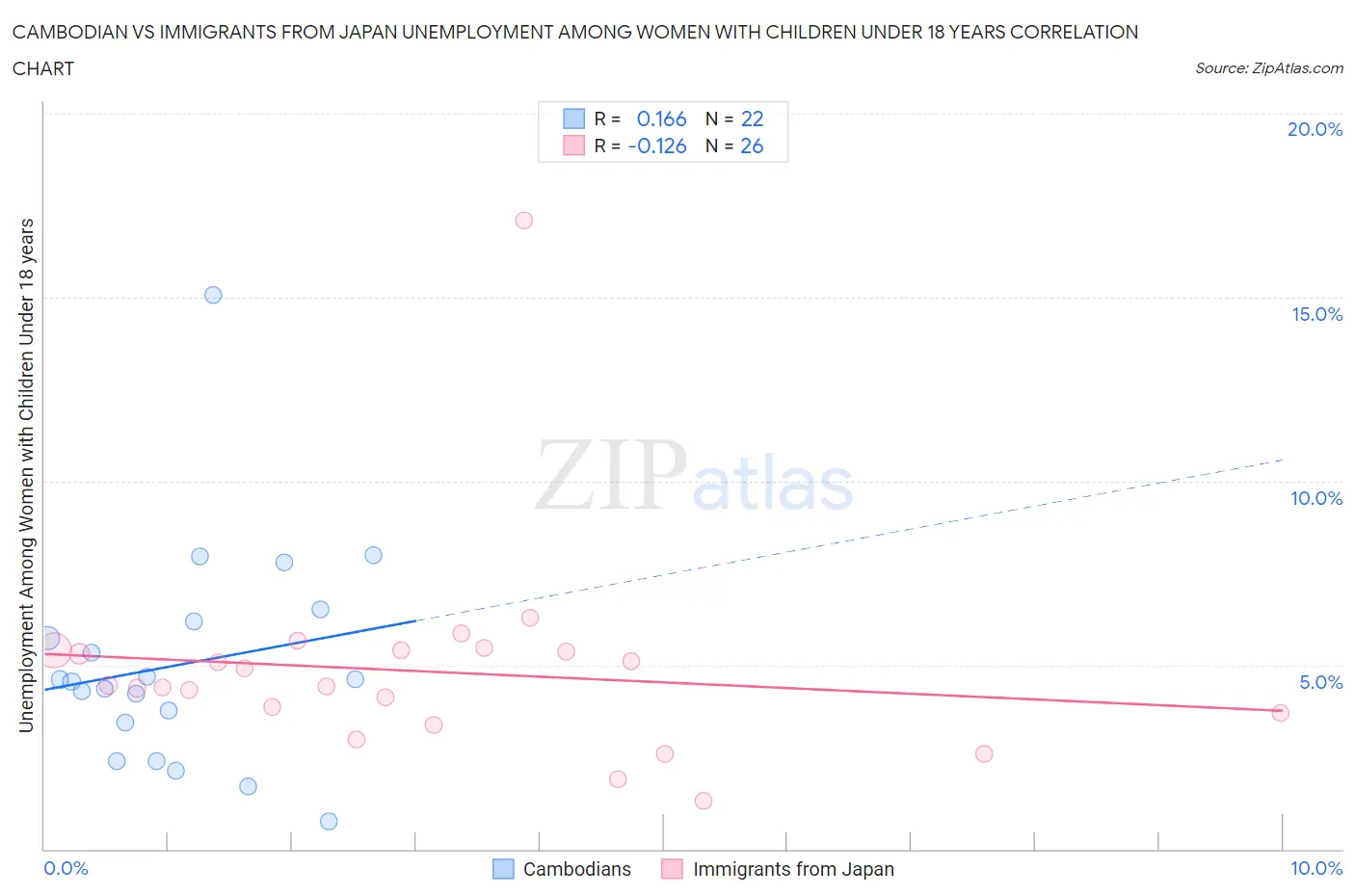 Cambodian vs Immigrants from Japan Unemployment Among Women with Children Under 18 years