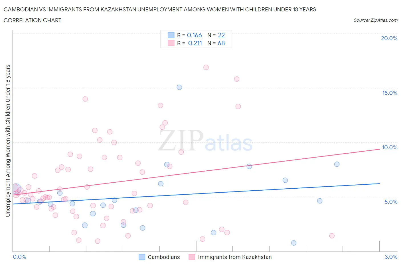 Cambodian vs Immigrants from Kazakhstan Unemployment Among Women with Children Under 18 years
