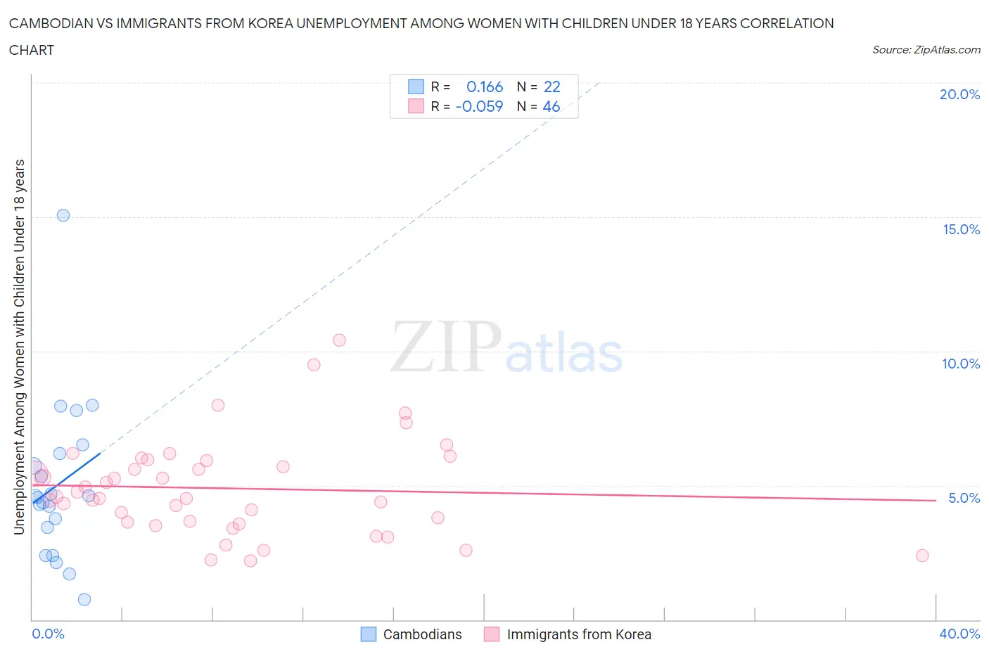 Cambodian vs Immigrants from Korea Unemployment Among Women with Children Under 18 years