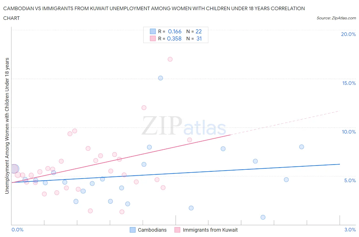 Cambodian vs Immigrants from Kuwait Unemployment Among Women with Children Under 18 years