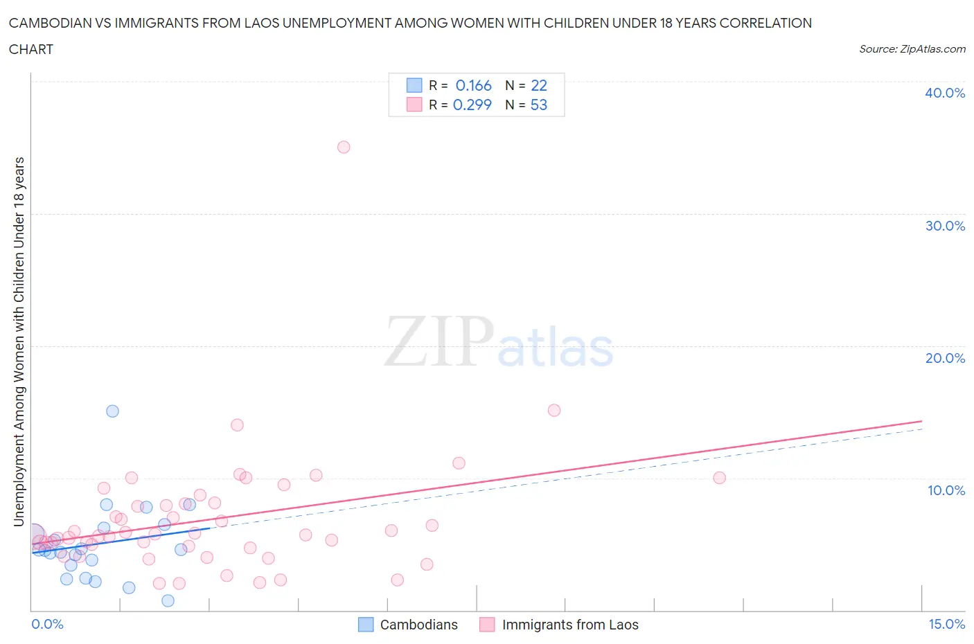 Cambodian vs Immigrants from Laos Unemployment Among Women with Children Under 18 years