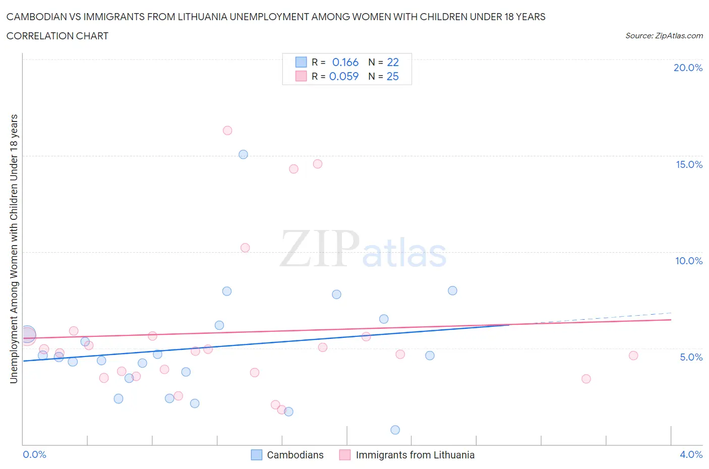 Cambodian vs Immigrants from Lithuania Unemployment Among Women with Children Under 18 years