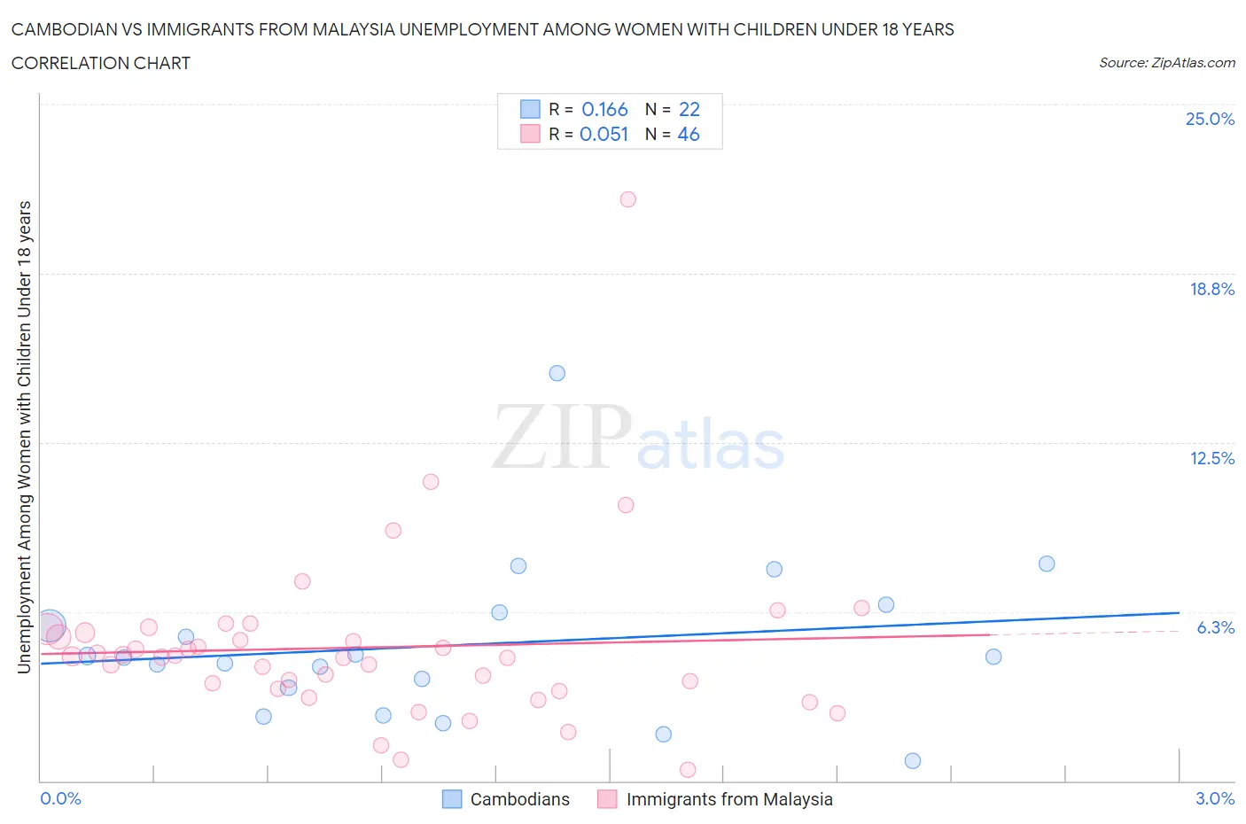 Cambodian vs Immigrants from Malaysia Unemployment Among Women with Children Under 18 years