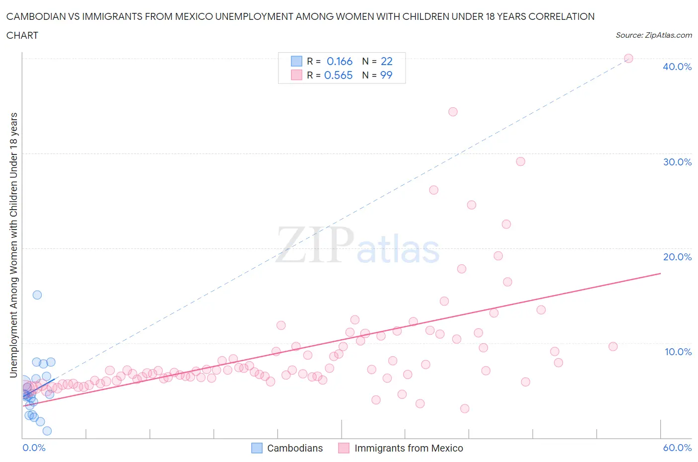 Cambodian vs Immigrants from Mexico Unemployment Among Women with Children Under 18 years