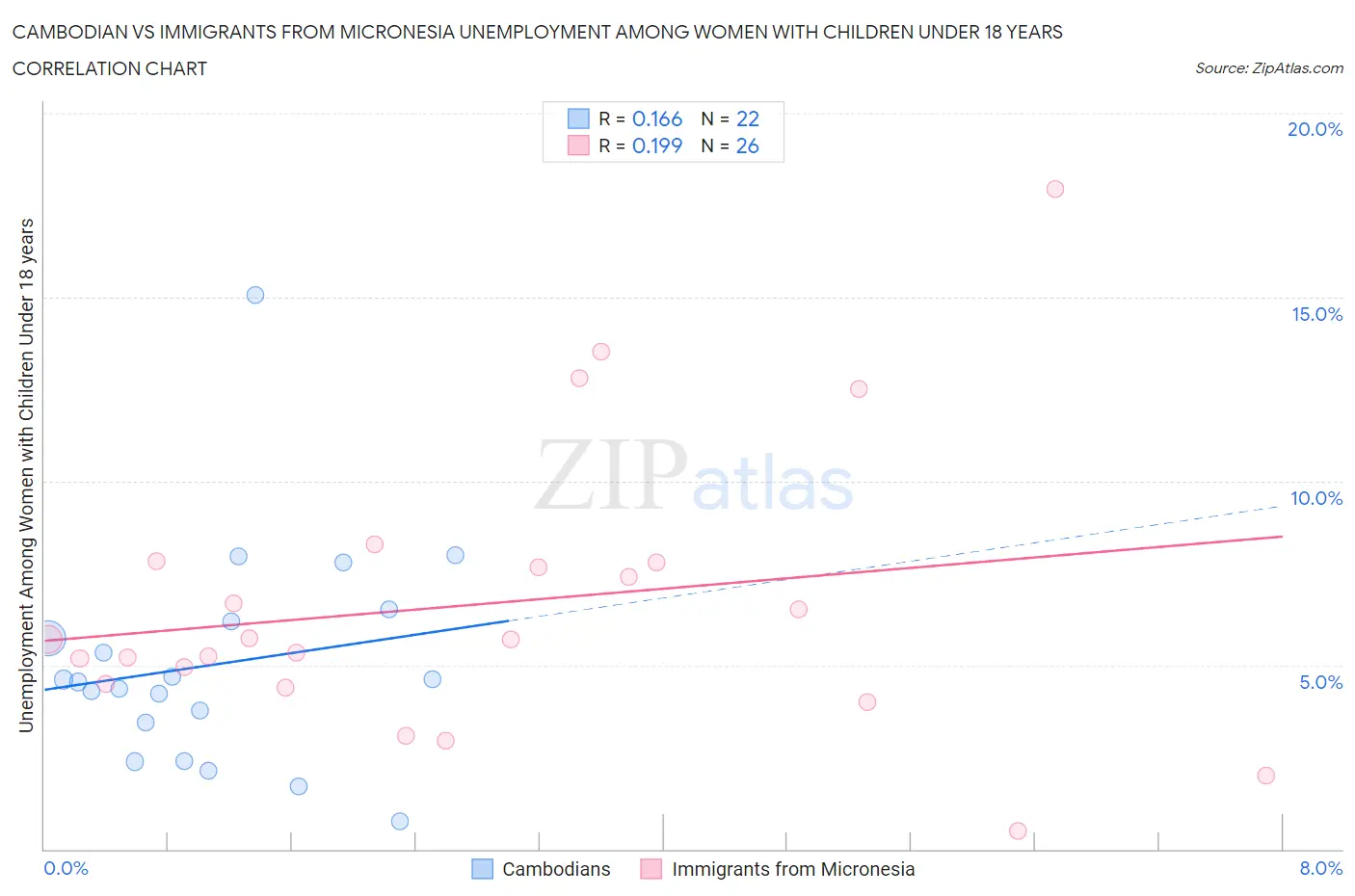 Cambodian vs Immigrants from Micronesia Unemployment Among Women with Children Under 18 years