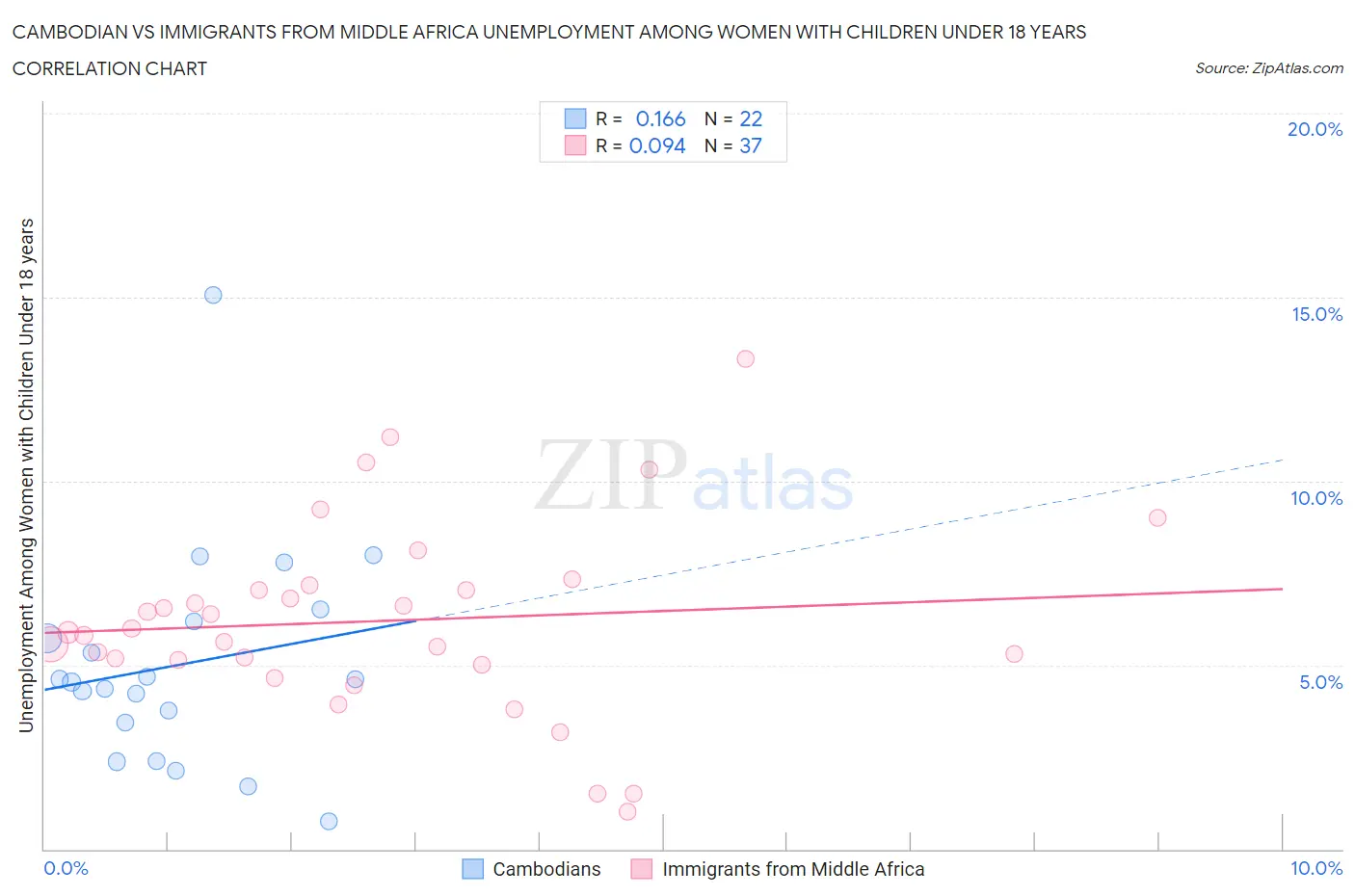 Cambodian vs Immigrants from Middle Africa Unemployment Among Women with Children Under 18 years