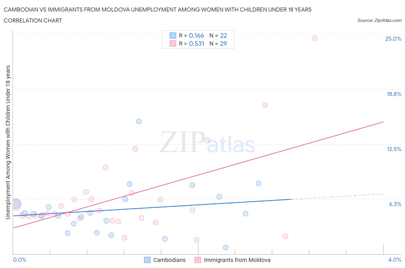 Cambodian vs Immigrants from Moldova Unemployment Among Women with Children Under 18 years