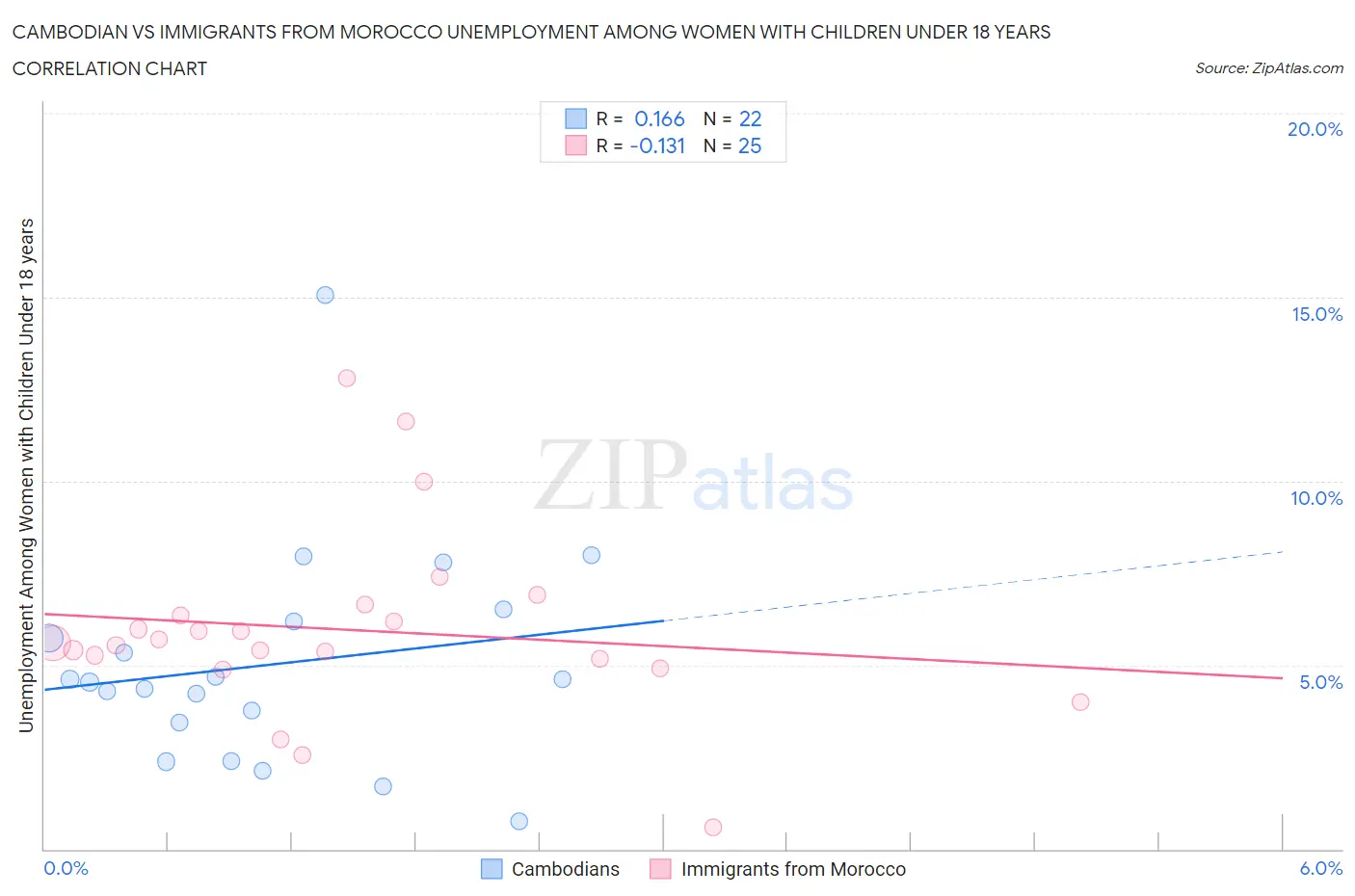 Cambodian vs Immigrants from Morocco Unemployment Among Women with Children Under 18 years