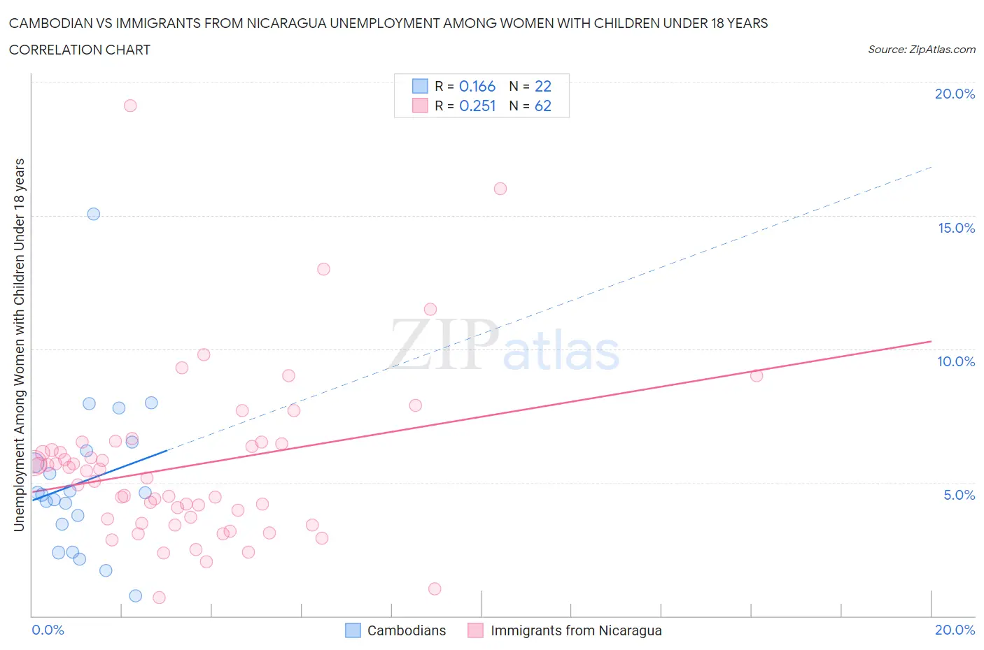 Cambodian vs Immigrants from Nicaragua Unemployment Among Women with Children Under 18 years