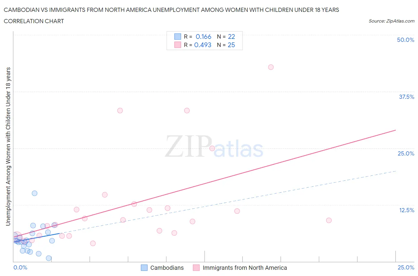 Cambodian vs Immigrants from North America Unemployment Among Women with Children Under 18 years