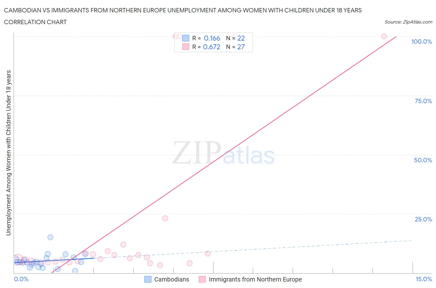 Cambodian vs Immigrants from Northern Europe Unemployment Among Women with Children Under 18 years