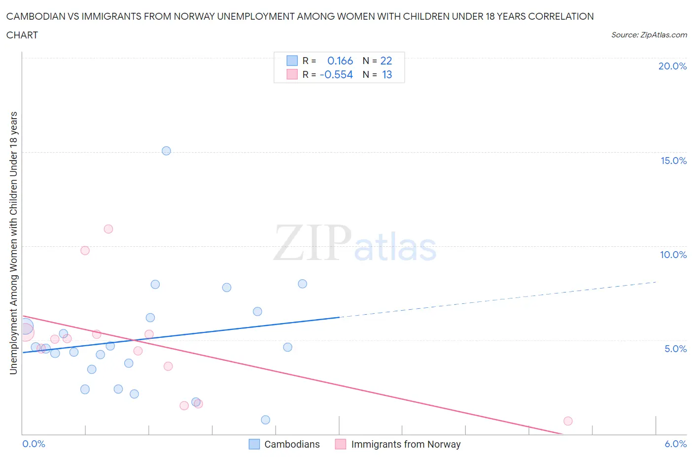 Cambodian vs Immigrants from Norway Unemployment Among Women with Children Under 18 years