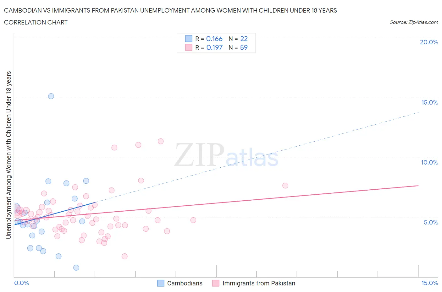 Cambodian vs Immigrants from Pakistan Unemployment Among Women with Children Under 18 years