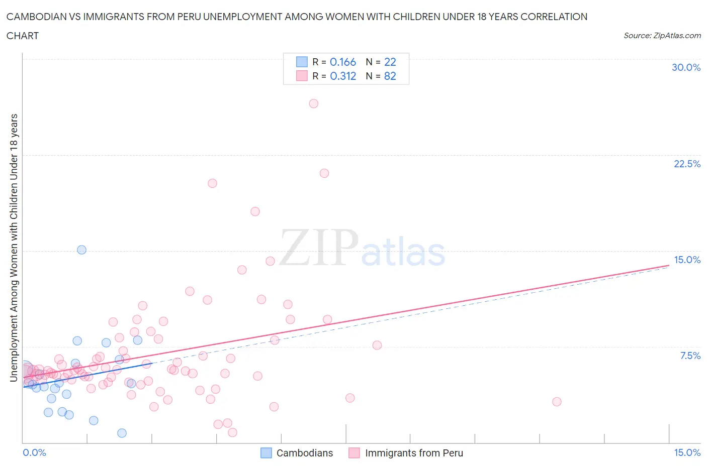 Cambodian vs Immigrants from Peru Unemployment Among Women with Children Under 18 years